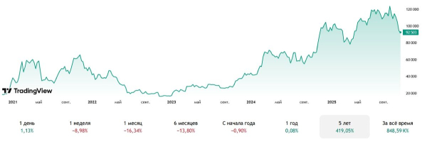 Évolution du prix du Bitcoin sur 5 ans