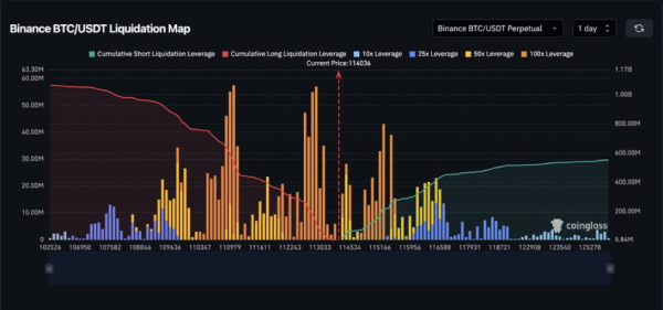 Carte de liquidation du Bitcoin