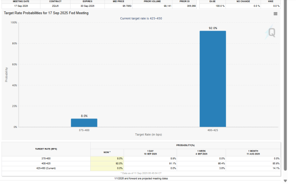 Probabilités de baisse des taux de la Fed