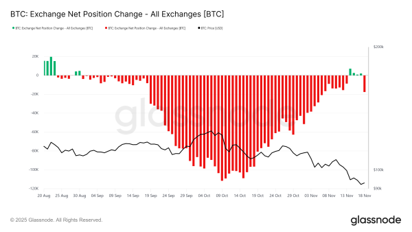 Changement de la position nette sur les plateformes d'échange de Bitcoin