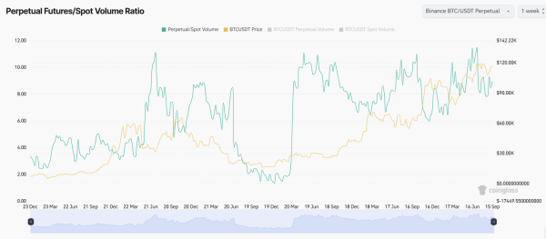 Ratio volume contrats à terme perpétuels/spot Bitcoin. Source : Coinglass