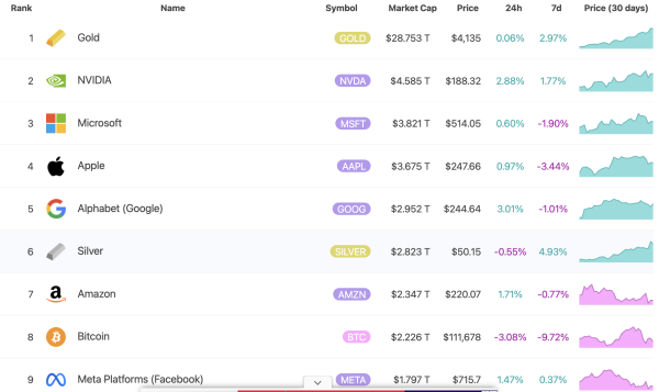 La capitalisation boursière de l'argent a dépassé celle du Bitcoin. Source : 8marketcap.