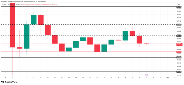 Analyse du prix de Cardano.