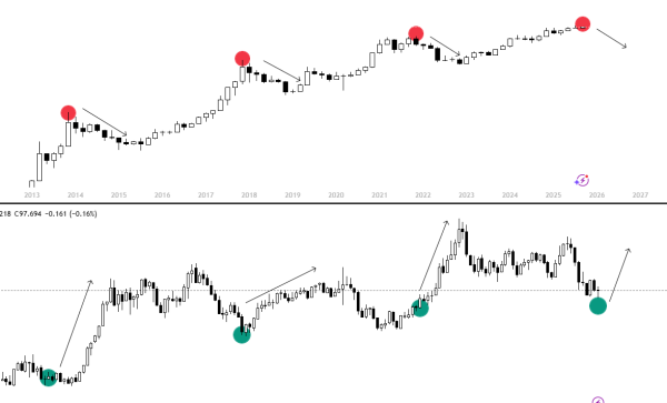 Bitcoin contre DXY. Source : Killa.