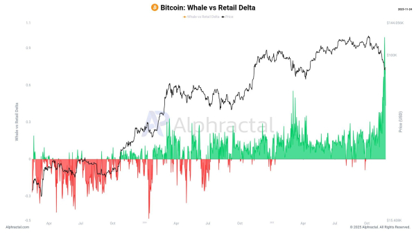 Baleine Bitcoin vs delta du commerce de détail. Source : Alphractal.