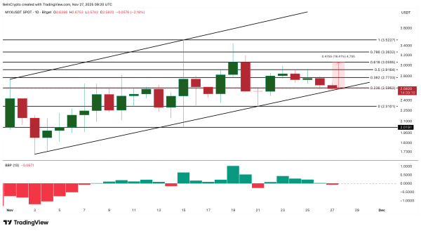 Analyse des prix du MYX