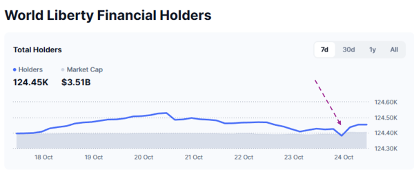 Détenteurs de World Liberty Financial. Source : CoinMarketCap.