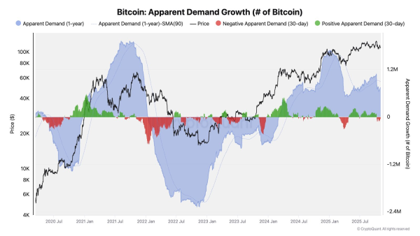 Comment la demande de Bitcoin a évolué