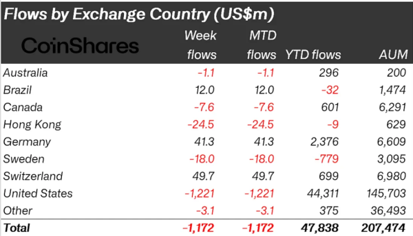 Sorties de cryptomonnaies par pays