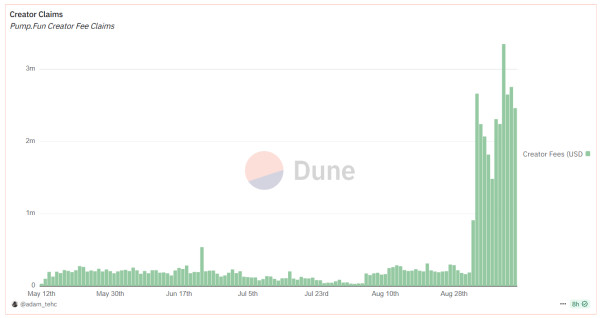 Revenus des créateurs sur Pump.fun. Source : Dune.