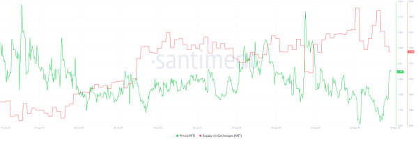 Offre de XRT sur les plateformes d'échange. Source : Santiment