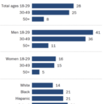 Adoption de Bitcoin : 2 Américains sur 3 ne font pas confiance à la crypto