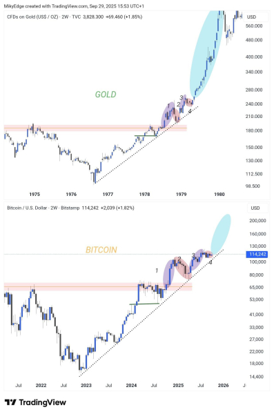 Corrélation entre Bitcoin et or