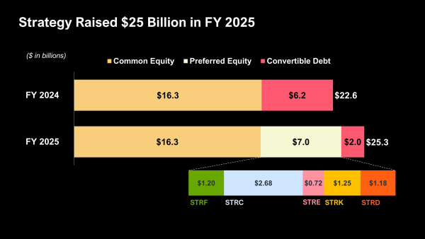 Stratégie de levée de fonds Bitcoin en 2025.