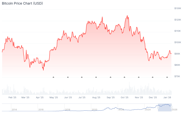 Graphique du cours du Bitcoin. Source : CoinGecko.