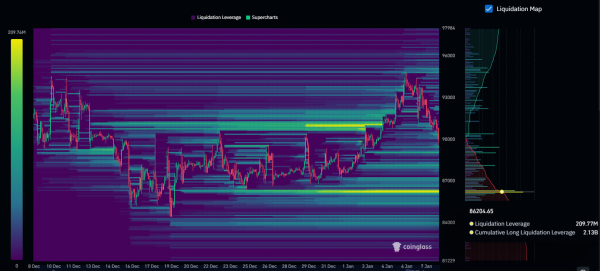Carte thermique des liquidations de Bitcoin.