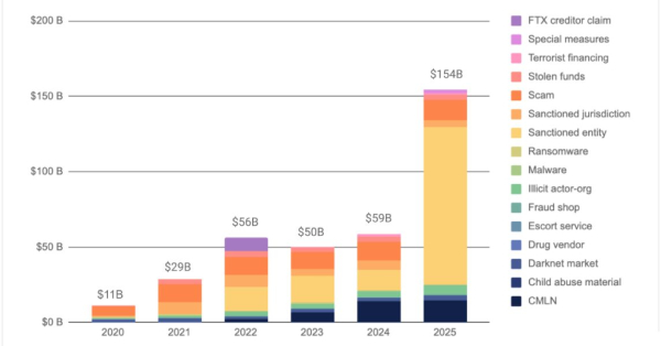 transactions-crypto-illicites-2025