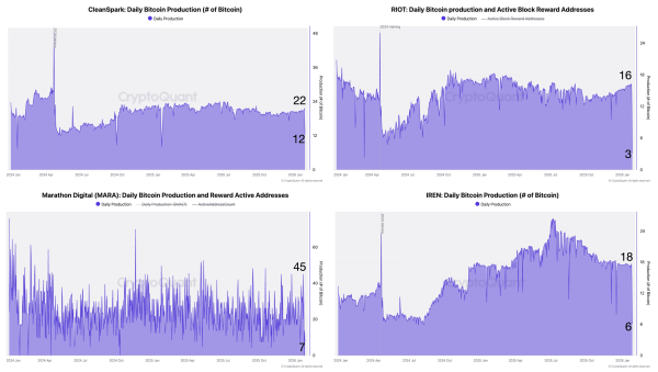 Comment le minage de Bitcoin a-t-il évolué ?