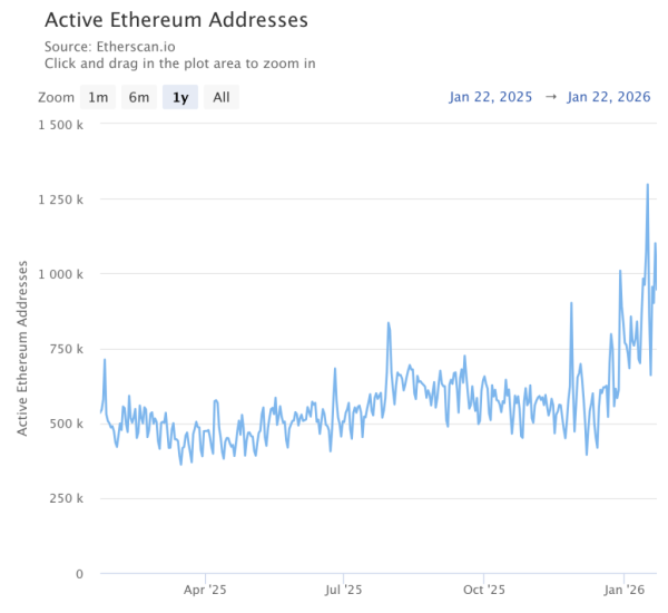adresse Ethereum active