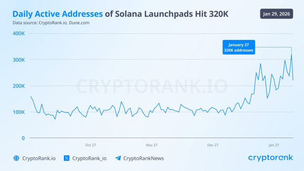 Nombre d'adresses actives sur les plateformes de lancement Solana. Source : CryptoRank