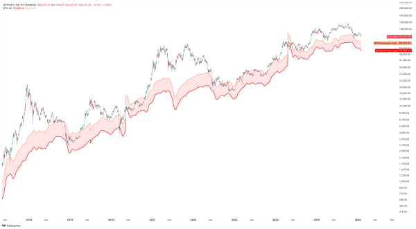 coût du minage de Bitcoin