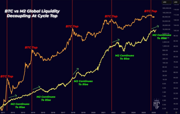 Cours du Bitcoin et de la masse monétaire mondiale M2. Source : Mister Crypto