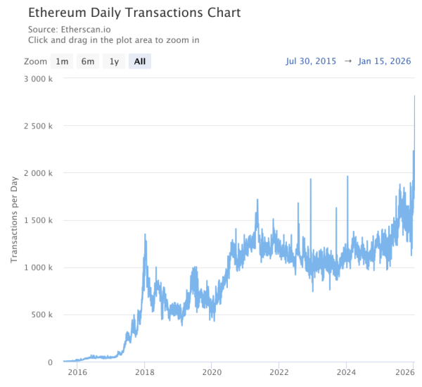 transactions quotidiennes Ethereum