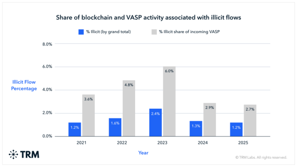 697558e491fa2613d20fe743_2. Part de l'activité blockchain et des fournisseurs de services d'actifs virtuels (PSAV) associée aux flux illicites