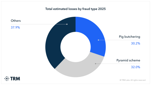 69756438250d8c55d87a9d1c_11. Total des pertes estimées par type de fraude 2025