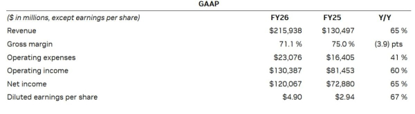 Statistiques Nvidia pour l'exercice 2026
