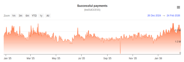 Paiements réussis sur le réseau <span class=