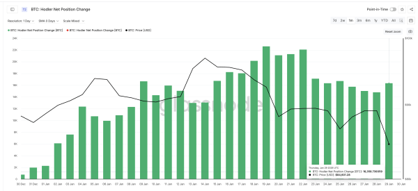 Les détenteurs continuent d'acheter