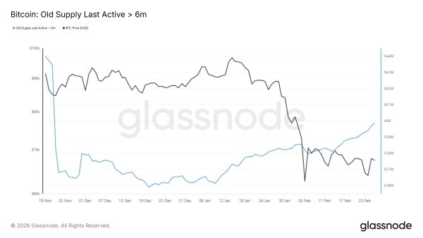 La part des anciennes actions Bitcoin