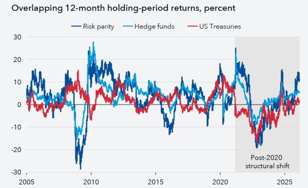 Parité des risques, fonds spéculatifs et bons du Trésor américain