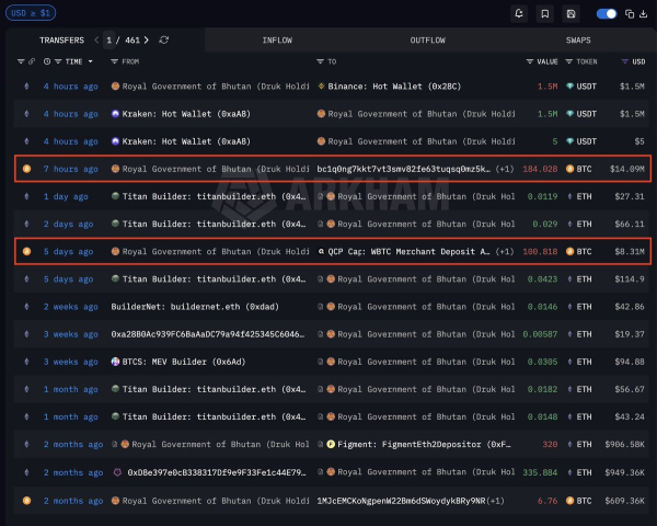 Un tableau de bord d'analyse de la blockchain permet de suivre les retraits de Bitcoin depuis des portefeuilles bhoutanais.