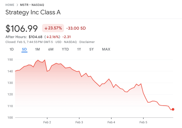 L'action de MicroStrategy a chuté de 23 % en une semaine.