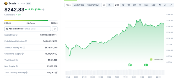 Graphique quotidien des prix du Zcash