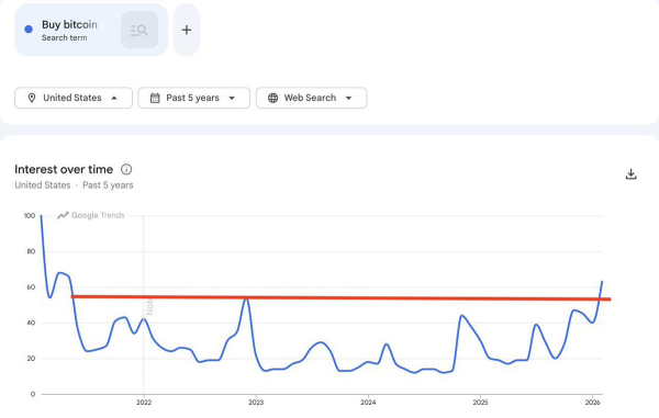 Google Trends par Bitcoin
