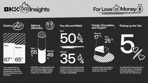 La maîtrise des connaissances financières et des cryptomonnaies augmente l'attrait sur le marché des rencontres.