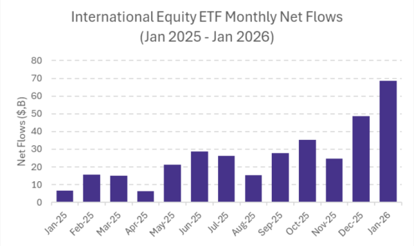 Flux nets sur le marché international des ETF au cours de l'année écoulée