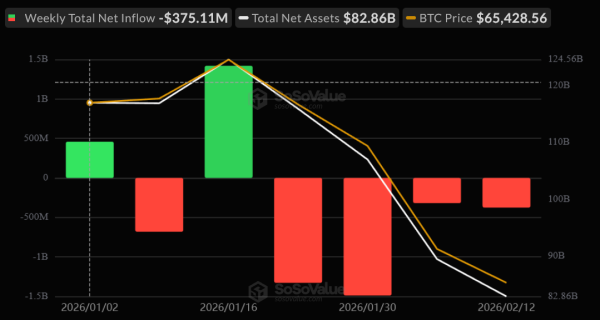 Flux entrants hebdomadaires des ETF Bitcoin américains pour 2026