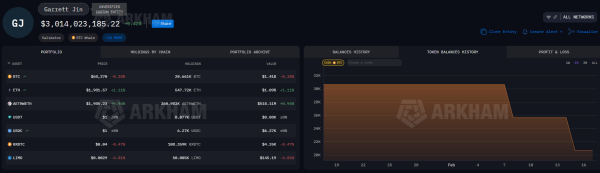 Évolution du solde du portefeuille Bitcoin de Garrett Jean. Source : Arkham
