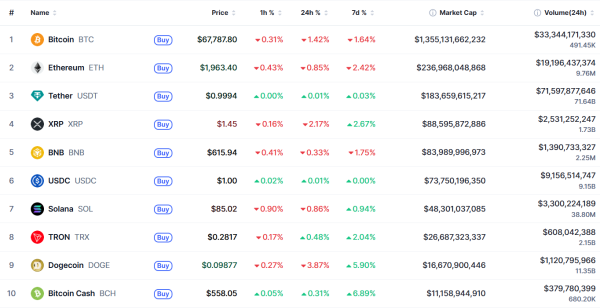 Bitcoin Cash figure parmi les 10 cryptomonnaies les plus capitalisées.