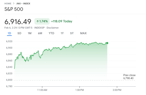 Graphique du S&P 500