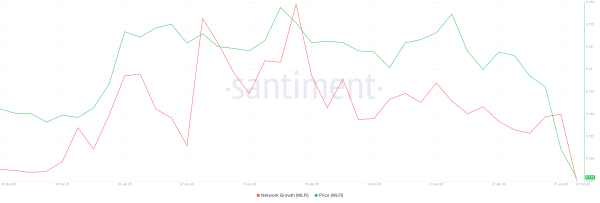 Croissance du réseau <span class=