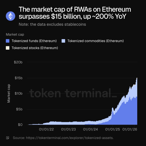Graphique du volume des actifs tokenisés Ethereum
