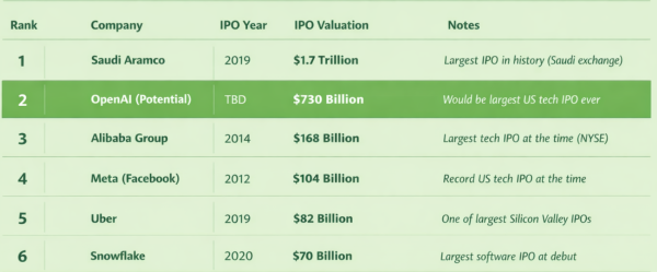Les plus importantes introductions en bourse de l'histoire, classées par valorisation.