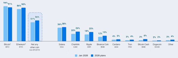 plans des investisseurs institutionnels en cryptomonnaies pour 2026