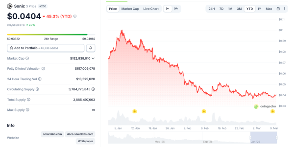 Le jeton Sonic a perdu près de 50 % de sa valeur en 2026.