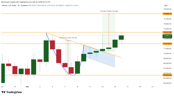 Le Bitcoin percée à la hausse